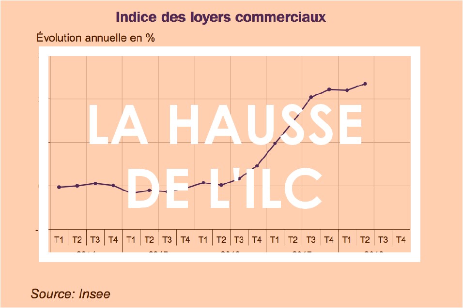 Hausse de l'ILC en 2019