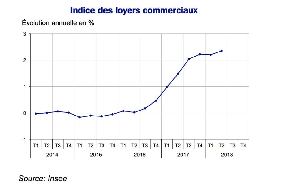 Hausse de l'ILC en 2019