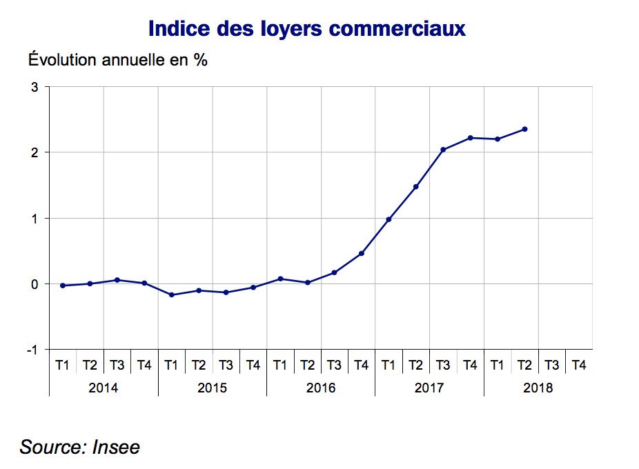 Indice des loyers commerciaux (ILC) en hausse de 2,4 sur un an