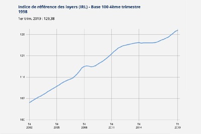 L'Indice de Référence des Loyers en hausse